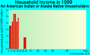 Aiken household income for American Indian or Alaska Native householders