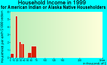 Charleston household income for American Indian or Alaska Native householders