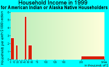 Clio household income for American Indian or Alaska Native householders
