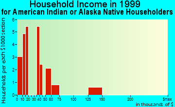 Box Elder household income for American Indian or Alaska Native householders