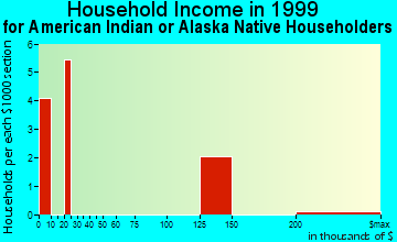 Huron household income for American Indian or Alaska Native householders