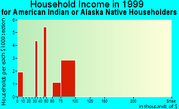 Bartlett household income for American Indian or Alaska Native householders