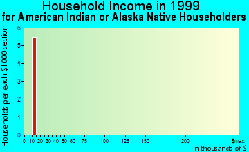 Baxter household income for American Indian or Alaska Native householders