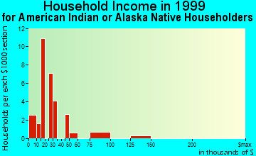Clarksville household income for American Indian or Alaska Native householders