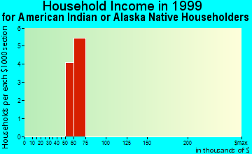 Crump household income for American Indian or Alaska Native householders