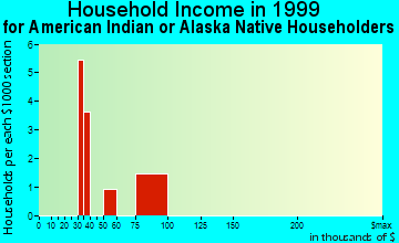 Dover household income for American Indian or Alaska Native householders