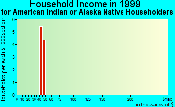 Lewisburg household income for American Indian or Alaska Native householders