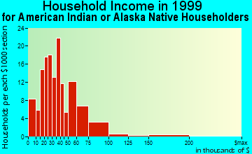 Nashville-Davidson household income for American Indian or Alaska Native householders