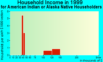 La Palma household income for American Indian or Alaska Native householders