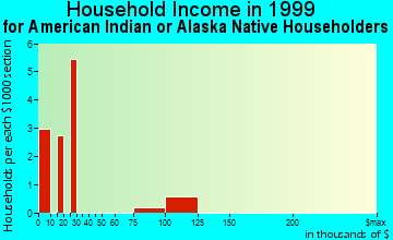 Alvin household income for American Indian or Alaska Native householders