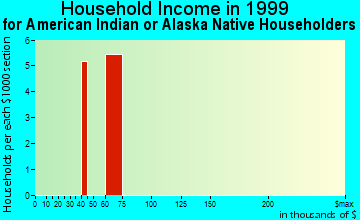 Lathrop household income for American Indian or Alaska Native householders