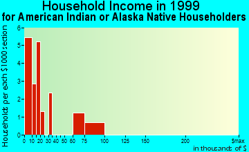 Brownsville household income for American Indian or Alaska Native householders