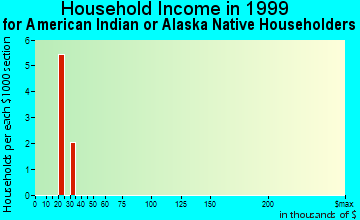 Coleman household income for American Indian or Alaska Native householders