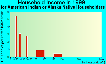 Copperas Cove household income for American Indian or Alaska Native householders