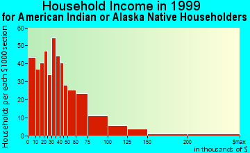 Dallas household income for American Indian or Alaska Native householders