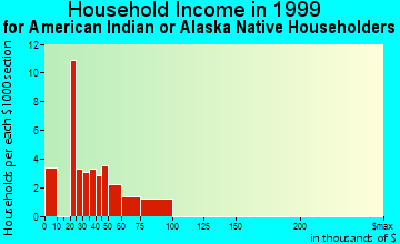 Lompoc household income for American Indian or Alaska Native householders