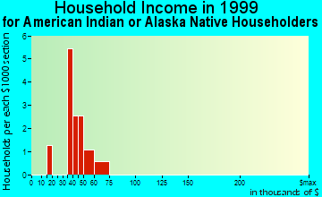 Ennis household income for American Indian or Alaska Native householders