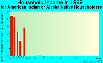 Gainesville household income for American Indian or Alaska Native householders
