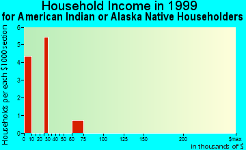 Greenville household income for American Indian or Alaska Native householders