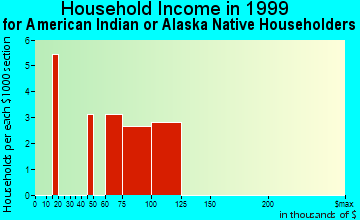 Manhattan Beach household income for American Indian or Alaska Native householders