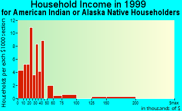Laredo household income for American Indian or Alaska Native householders