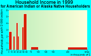 Marysville household income for American Indian or Alaska Native householders