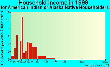 Mesquite household income for American Indian or Alaska Native householders