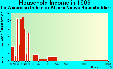 Midland household income for American Indian or Alaska Native householders