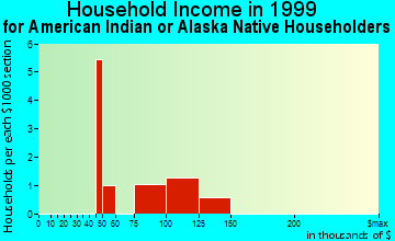 Missouri City household income for American Indian or Alaska Native householders