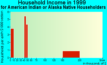 Mira Loma household income for American Indian or Alaska Native householders
