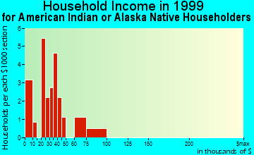 Paris household income for American Indian or Alaska Native householders