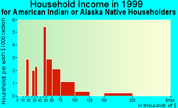 Round Rock household income for American Indian or Alaska Native householders