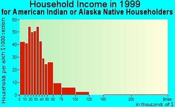 San Antonio household income for American Indian or Alaska Native householders