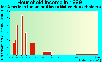 Morro Bay household income for American Indian or Alaska Native householders