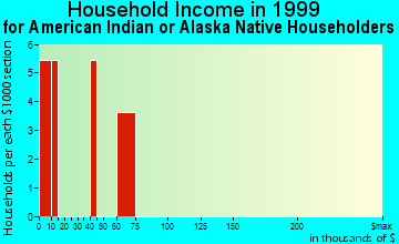 Somerville household income for American Indian or Alaska Native householders