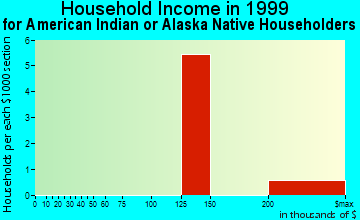 Southlake household income for American Indian or Alaska Native householders