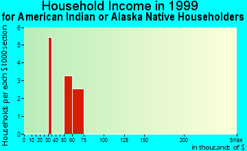 Homewood household income for American Indian or Alaska Native householders
