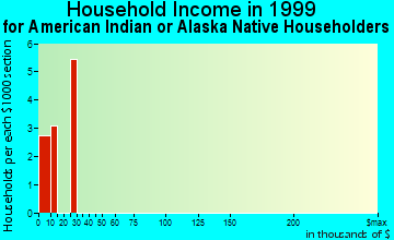 Vidor household income for American Indian or Alaska Native householders