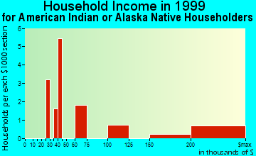 Newark household income for American Indian or Alaska Native householders