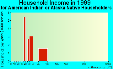 Norco household income for American Indian or Alaska Native householders