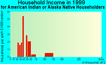 Brigham City household income for American Indian or Alaska Native householders