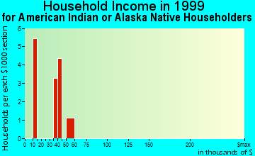 Fillmore household income for American Indian or Alaska Native householders