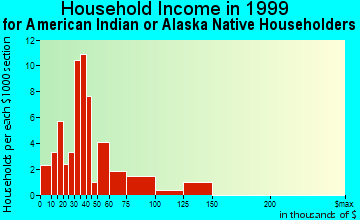 Norwalk household income for American Indian or Alaska Native householders