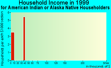 Heber household income for American Indian or Alaska Native householders