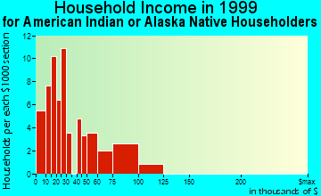 Oceanside household income for American Indian or Alaska Native householders