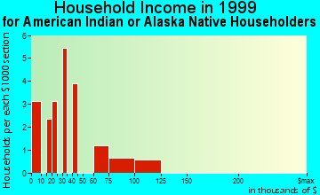 Atmore household income for American Indian or Alaska Native householders