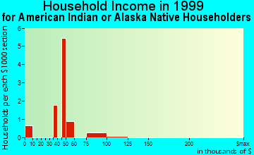 Spanish Fork household income for American Indian or Alaska Native householders