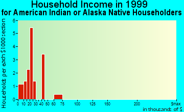 Swanton household income for American Indian or Alaska Native householders