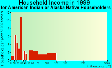 Alexandria household income for American Indian or Alaska Native householders