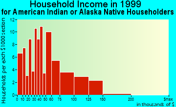 Oxnard household income for American Indian or Alaska Native householders